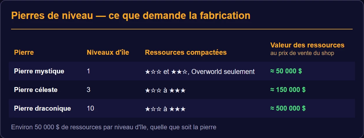 Ce que demande la fabrication : mystique, 1 niveau d'île, ressources ★☆☆ et ★★☆ de l'Overworld, environ 50 000 $ ; céleste, 3 niveaux, ★☆☆ à ★★★, environ 150 000 $ ; draconique, 10 niveaux, ★☆☆ à ★★★, environ 500 000 $