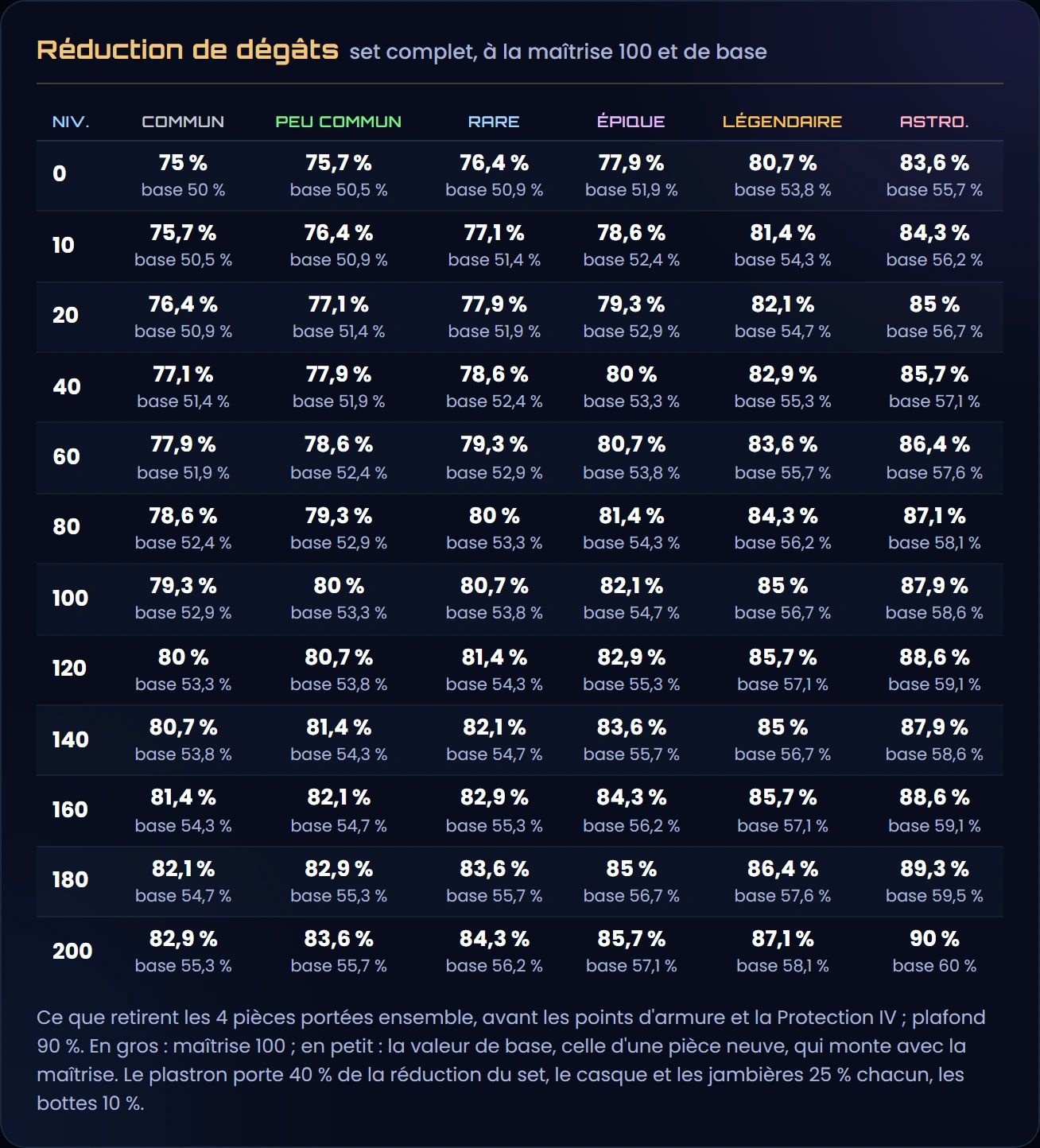La réduction de dégâts d'un set complet pour chaque rareté et chaque niveau, à la maîtrise 100 et de base : en commun, de 75 % au niveau 0 à 82,9 % au niveau 200 ; en légendaire, de 80,7 à 87,1 % ; en astronomique, de 83,6 à 90 %, le plafond ; une pièce neuve n'en donne que les deux tiers, par exemple 50 % au lieu de 75 % en commun 0 et 60 % au lieu de 90 % en astronomique 200