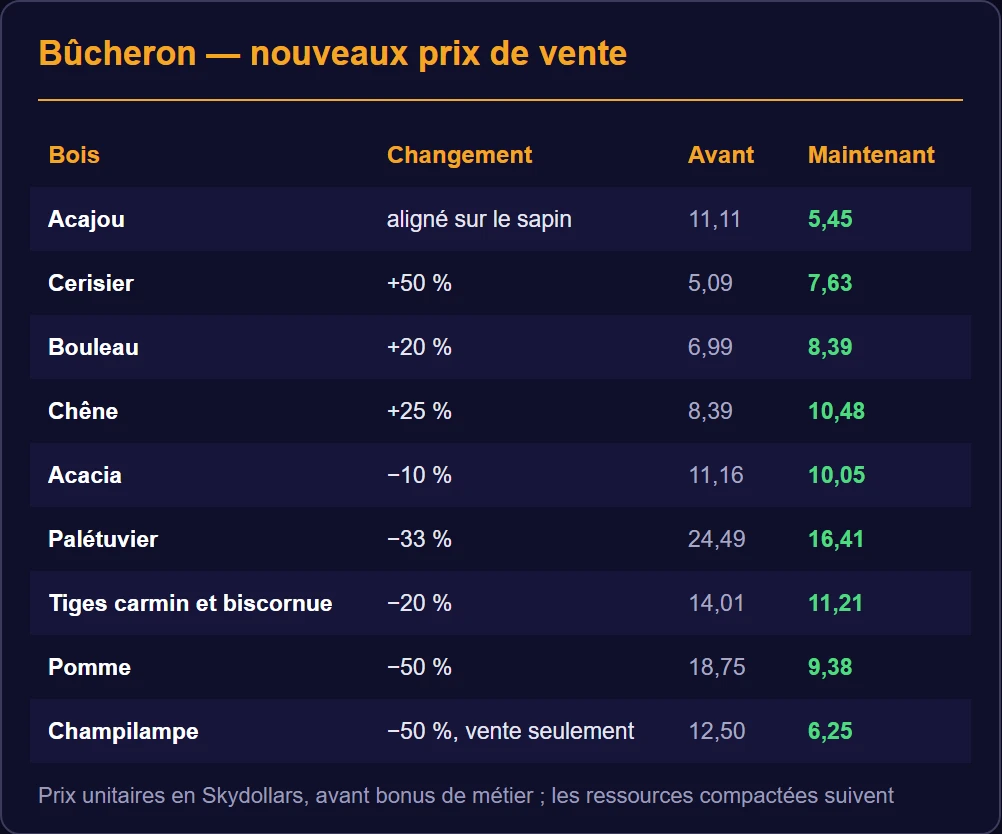 Nouveaux prix de vente du bûcheron : acajou 11,11 → 5,45, cerisier 5,09 → 7,63, bouleau 6,99 → 8,39, chêne 8,39 → 10,48, acacia 11,16 → 10,05, palétuvier 24,49 → 16,41, tiges carmin et biscornue 14,01 → 11,21, pomme 18,75 → 9,38, champilampe 12,50 → 6,25