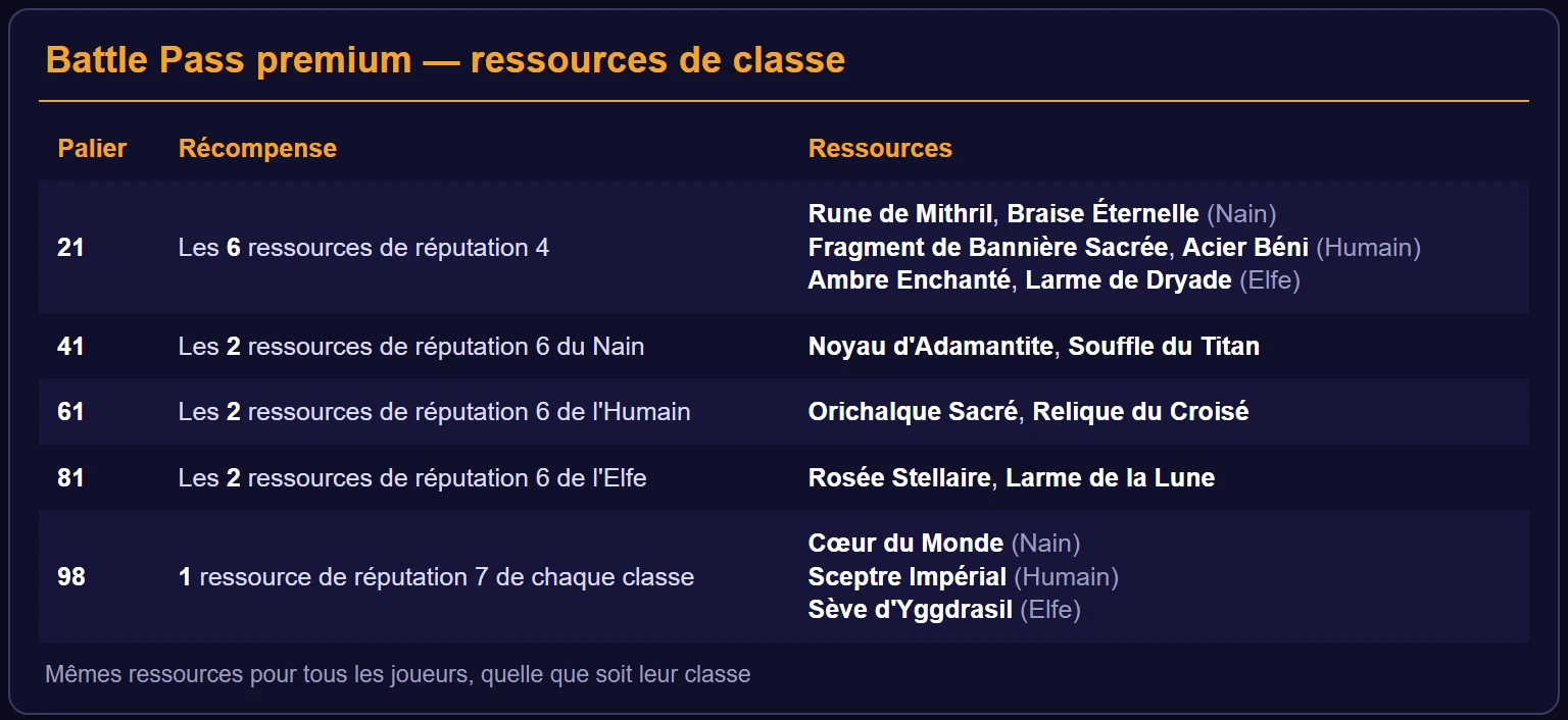 Paliers premium 21, 41, 61, 81 et 98 du Battle Pass : les 6 ressources de réputation 4, les ressources de réputation 6 du nain, de l'humain puis de l'elfe, et une ressource de réputation 7 par classe