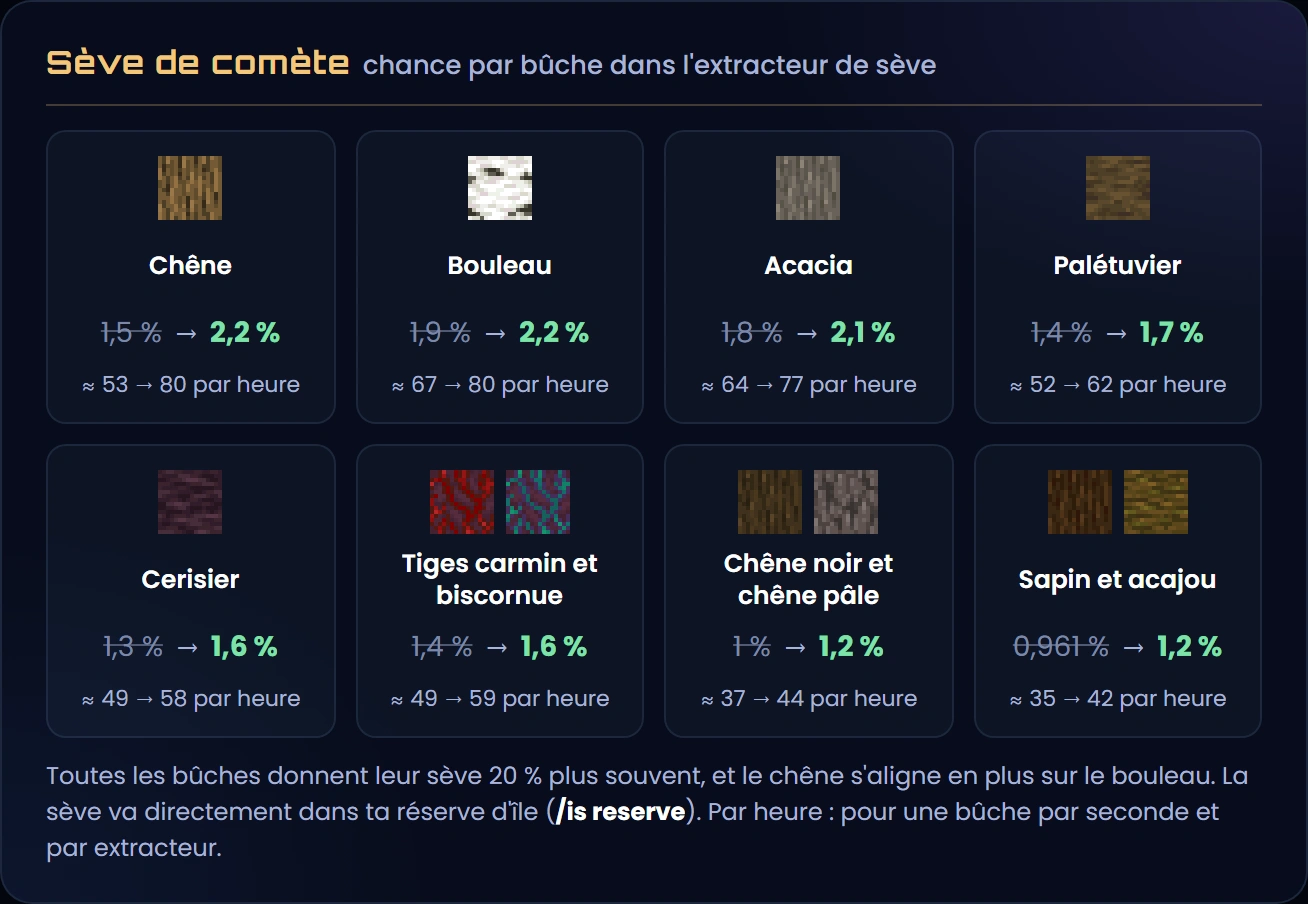 La chance de sève de comète par bûche dans l'extracteur de sève, avant et maintenant, et les sèves par heure : chêne 1,5 → 2,2 % (environ 53 → 80) ; bouleau 1,9 → 2,2 % (67 → 80) ; acacia 1,8 → 2,1 % (64 → 77) ; palétuvier 1,4 → 1,7 % (52 → 62) ; cerisier 1,3 → 1,6 % (49 → 58) ; tiges carmin et biscornue 1,4 → 1,6 % (49 → 59) ; chêne noir et chêne pâle 1 → 1,2 % (37 → 44) ; sapin et acajou 0,961 → 1,2 % (35 → 42) ; la sève va directement dans la réserve d'île (/is reserve) ; par heure, pour une bûche par seconde et par extracteur
