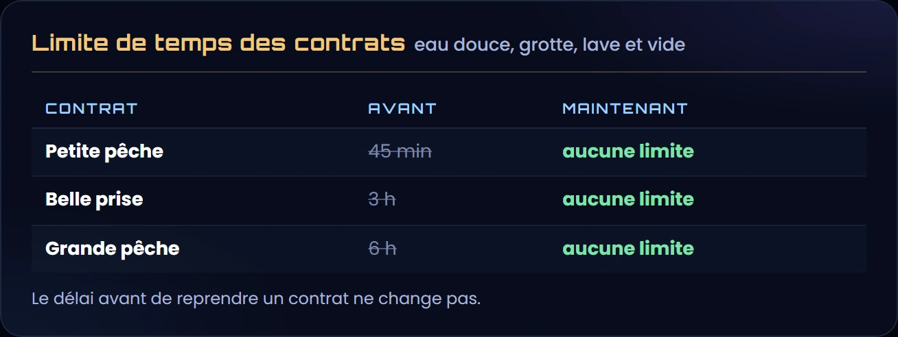 Limite de temps des contrats : petite pêche 45 min, belle prise 3 h, grande pêche 6 h, désormais sans limite