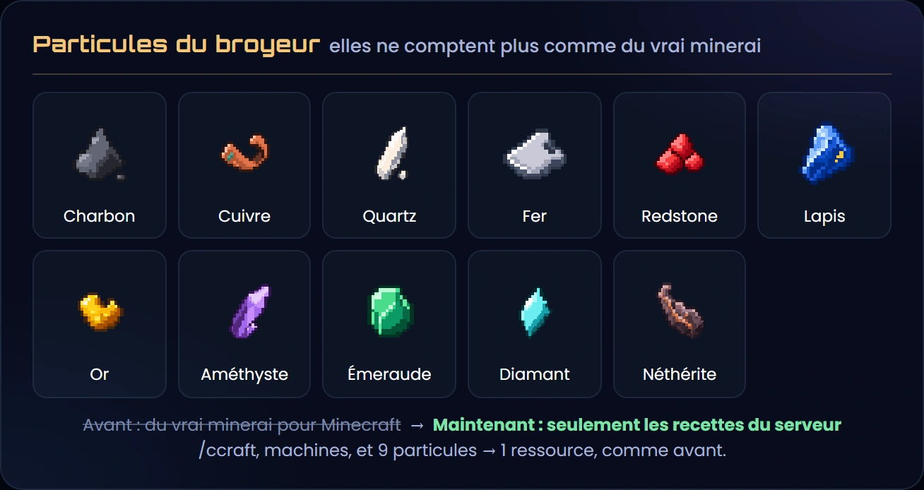 Les 11 particules du broyeur, de charbon, de cuivre, de quartz, de fer, de redstone, de lapis, d'or, d'améthyste, d'émeraude, de diamant et de netherite : avant, Minecraft les prenait pour du vrai minerai ; maintenant, elles ne servent que dans les recettes du serveur
