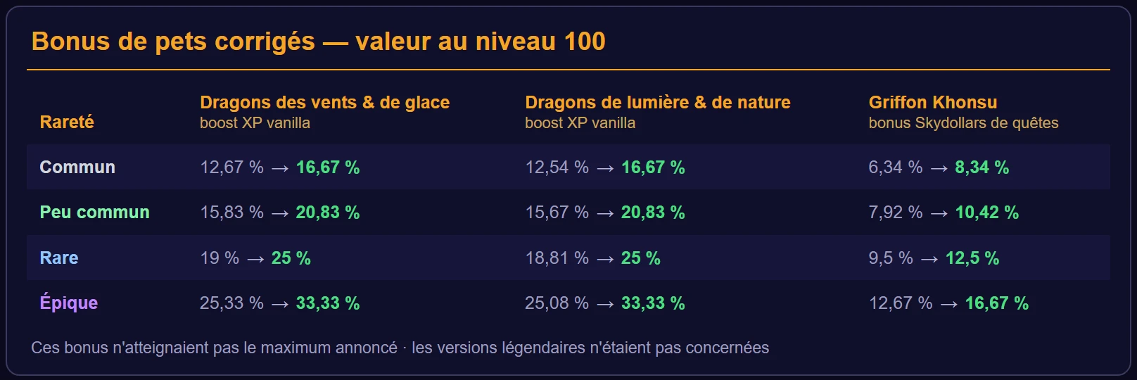 Bonus de pets corrigés : valeur au niveau 100 avant et après, par rareté