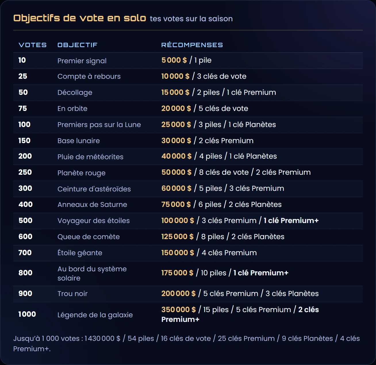 Les 16 objectifs de vote en solo, de 10 à 1 000 votes, avec leur nom et leurs récompenses