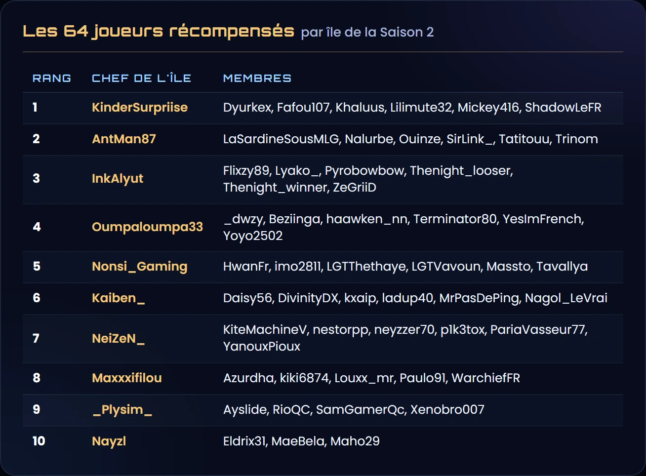 Les 64 joueurs récompensés, île par île : 1. KinderSurpriise, 2. AntMan87, 3. InkAlyut, 4. Oumpaloumpa33, 5. Nonsi_Gaming, 6. Kaiben_, 7. NeiZeN_, 8. Maxxxifilou, 9. _Plysim_, 10. Nayzl, avec les membres de chaque île