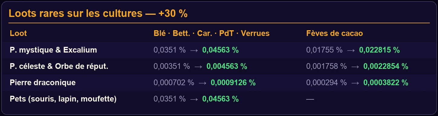 Taux de loots rares et de pets sur les cultures — +30 %