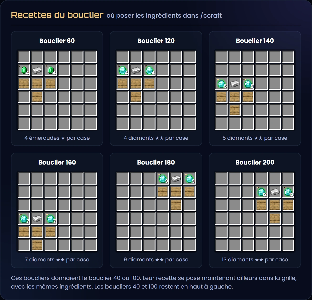 Les recettes du bouclier dans la grille 6 × 6 de /ccraft : bouclier 60, 4 émeraudes ★ par case, une rangée plus bas ; bouclier 120, 4 diamants ★★ par case, une rangée plus bas ; bouclier 140, 5 diamants ★★, deux rangées plus bas ; bouclier 160, 7 diamants ★★, trois rangées plus bas ; bouclier 180, 9 diamants ★★, trois colonnes à droite ; bouclier 200, 13 diamants ★★, une rangée plus bas et trois colonnes à droite ; les boucliers 40 et 100 restent en haut à gauche