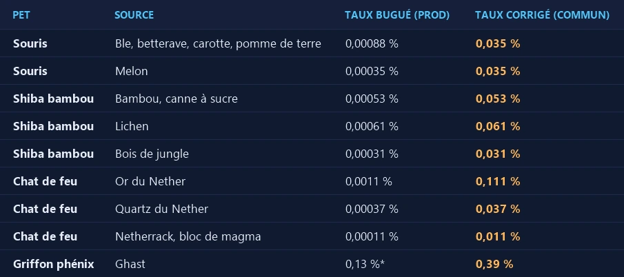 Fix des taux de loot des pets — taux bugués et corrigés