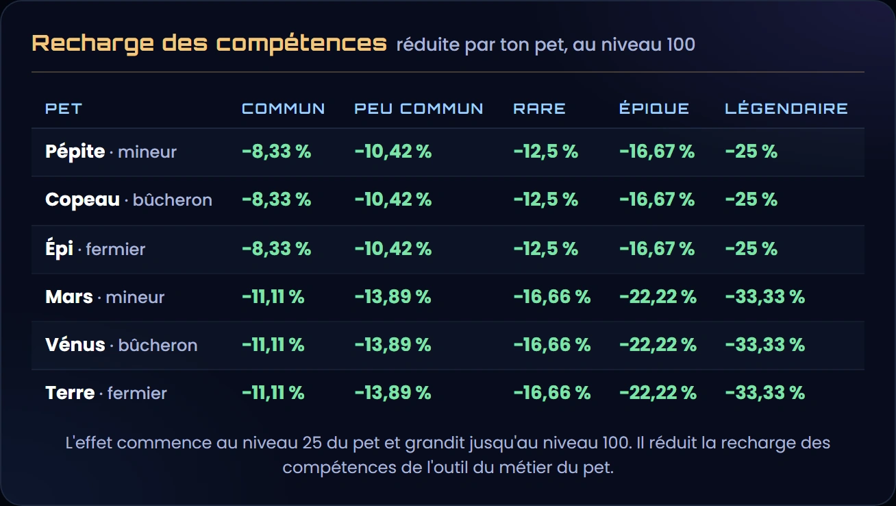 La réduction de recharge des compétences au niveau 100 du pet : Pépite, Copeau et Épi de −8,33 % en commun à −25 % en légendaire, Mars, Vénus et Terre de −11,11 % à −33,33 % ; l'effet commence au niveau 25