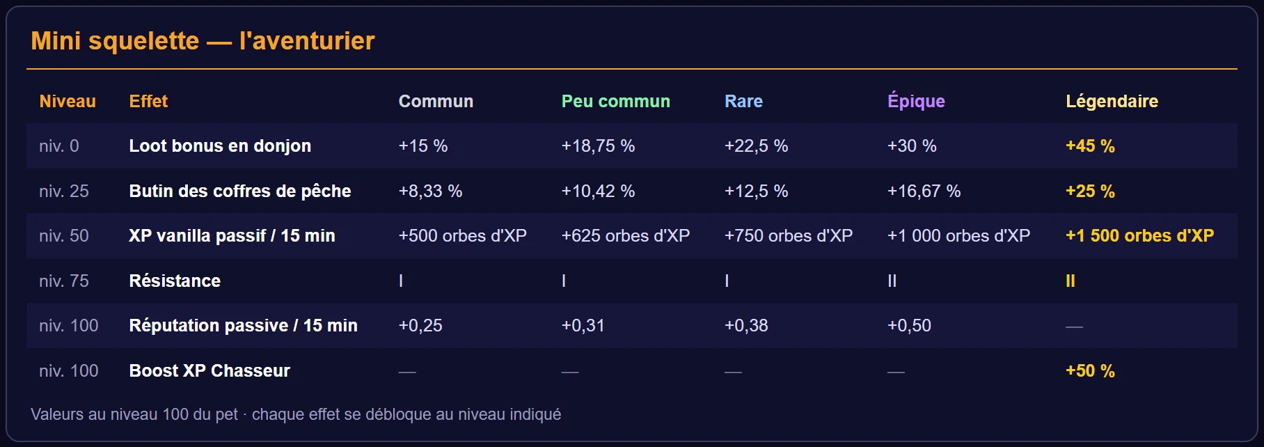 Effets du mini squelette par niveau de déblocage et par rareté