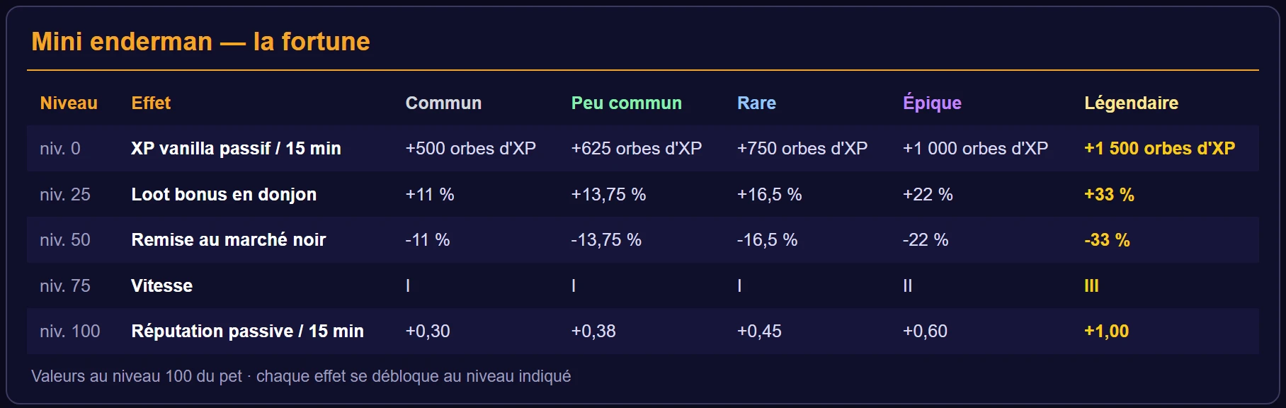 Effets du mini enderman par niveau de déblocage et par rareté