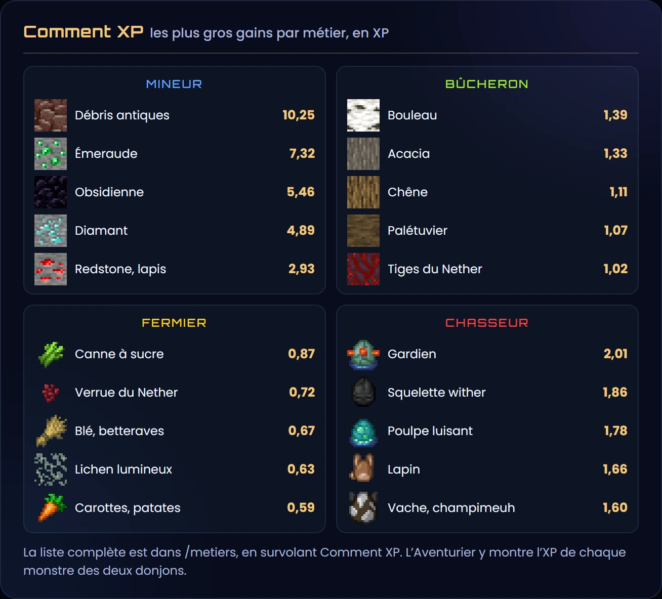 Les plus gros gains d'XP par métier : débris antiques 10,25 et émeraude 7,32 au mineur, bouleau 1,39 au bûcheron, canne à sucre 0,87 au fermier, gardien 2,01 puis squelette wither 1,86 au chasseur