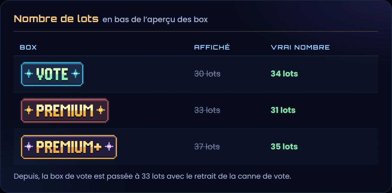 Nombre de lots affiché en bas de l'aperçu : box de vote 30 au lieu de 34, Premium 33 au lieu de 31, Premium+ 37 au lieu de 35