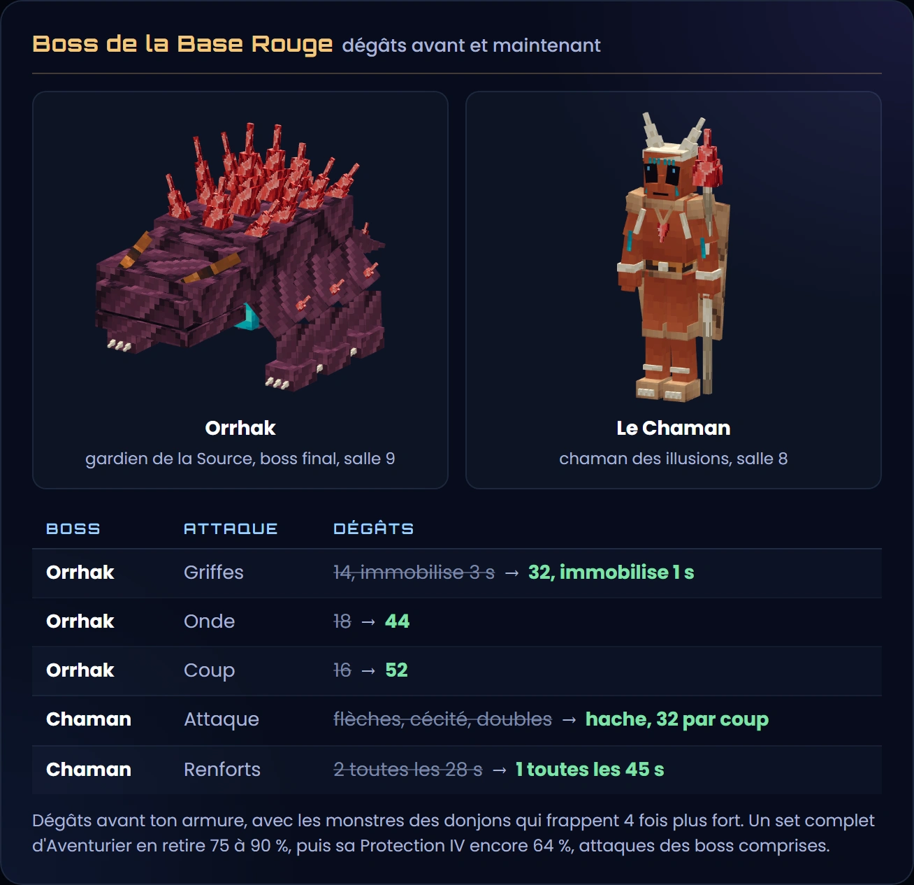 Orrhak, salamandre de cristal à six pattes au dos hérissé de cristaux rouges, et le Chaman, Martien à cornes et à cape, un bâton à cristal à la main ; leurs dégâts avant ton armure, avant et maintenant, avec les monstres des donjons qui frappent 4 fois plus fort : griffes d'Orrhak 14 → 32 et immobilisation 3 → 1 s, onde 18 → 44, coup 16 → 52 ; le Chaman passe des flèches, de la cécité et des doubles à une hache à 32 par coup, et de 2 renforts toutes les 28 s à 1 toutes les 45 s ; une armure d'Aventurier complète en retire 75 à 90 %, puis sa Protection IV encore 64 %