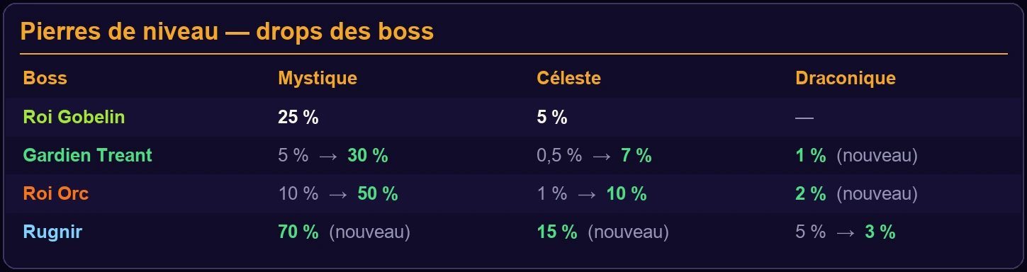 Pierres de niveau droppées par les boss