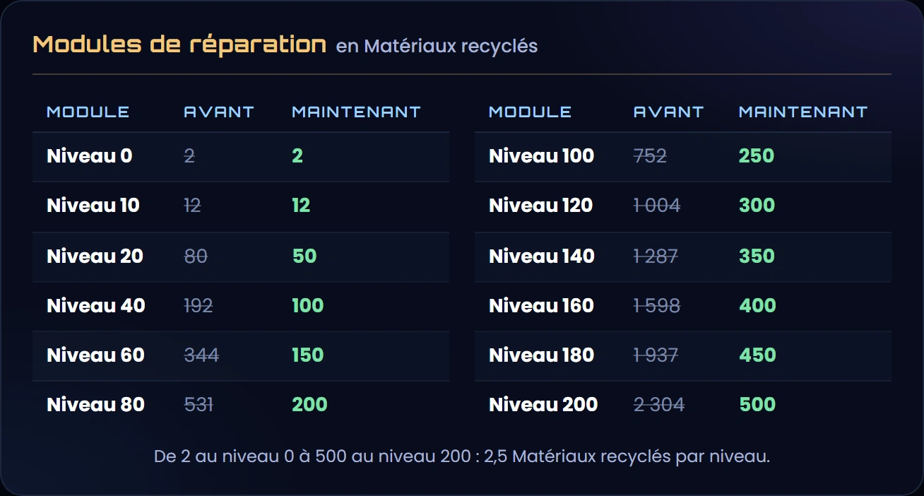 Le prix des modules de réparation en Matériaux recyclés, du niveau 0 au niveau 200, avant et maintenant : 752 → 250 au niveau 100, 2 304 → 500 au niveau 200