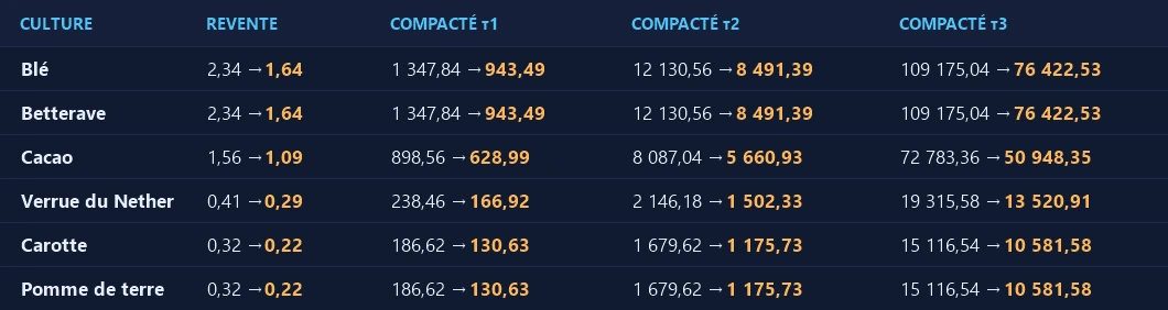 Prix de vente des 6 cultures — avant et après le patch 2.9.1