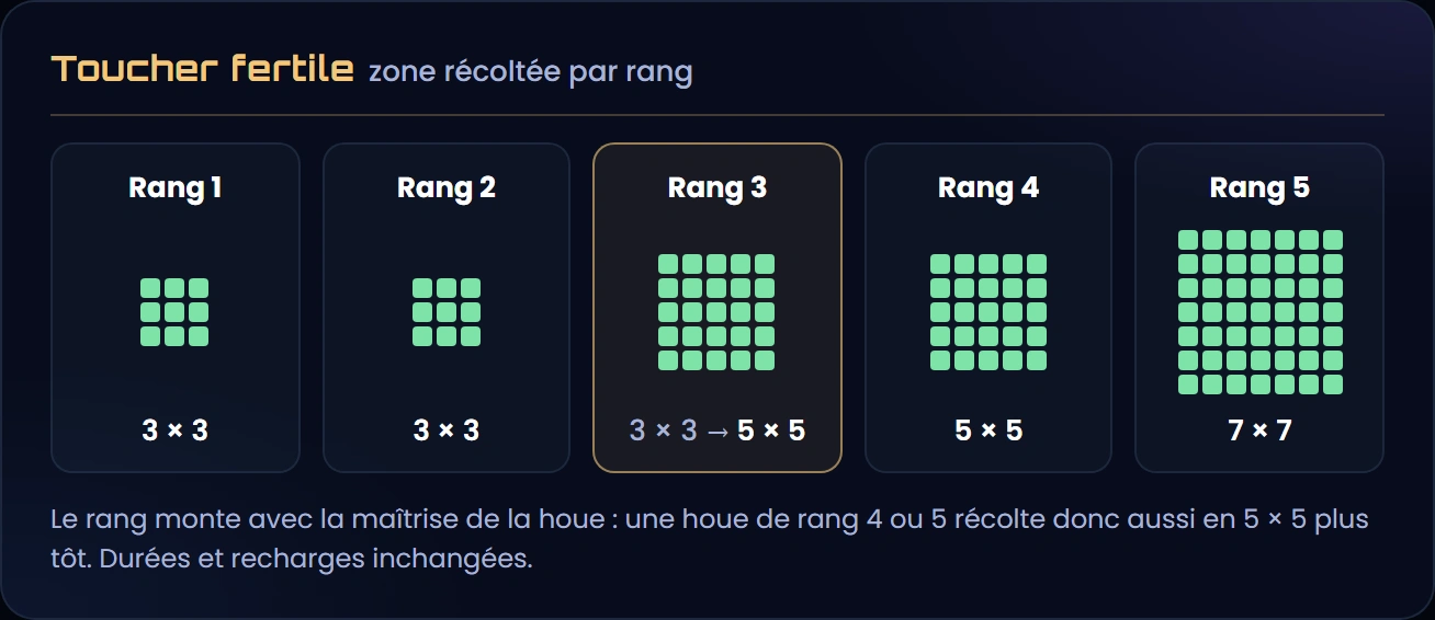 Toucher fertile, zone récoltée par rang : rang 1 et rang 2 en 3 × 3, rang 3 en 5 × 5 au lieu de 3 × 3, rang 4 en 5 × 5, rang 5 en 7 × 7 ; durées et recharges inchangées