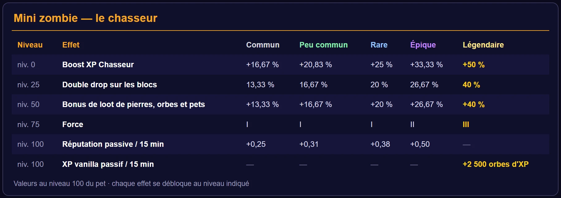 Effets du mini zombie par niveau de déblocage et par rareté