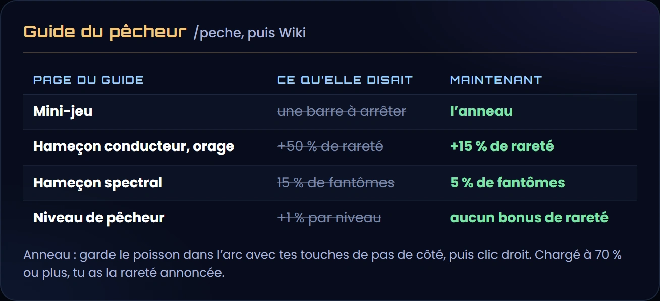 Le guide du pêcheur, avant et maintenant : le mini-jeu passe de la barre à l'anneau, l'hameçon conducteur de +50 % à +15 % de rareté pendant un orage, l'hameçon spectral de 15 % à 5 % de fantômes, et le niveau ne donne plus de bonus de rareté