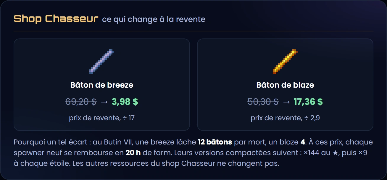 Les bâtons du shop Chasseur, avant et maintenant : bâton de breeze 69,20 → 3,98 $, divisé par 17 ; bâton de blaze 50,30 → 17,36 $, divisé par 2,9 ; prix de revente ; leurs versions compactées suivent, ×144 au ★ puis ×9 à chaque étoile ; les autres ressources du shop Chasseur ne changent pas