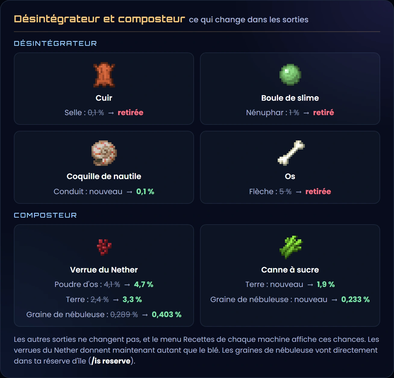 Les sorties qui changent, avant et maintenant : au désintégrateur, le cuir ne donne plus de selle (0,1 %), la boule de slime plus de nénuphar (1 %), l'os plus de flèche (5 %), et la coquille de nautile donne un conduit à 0,1 % ; au composteur, la verrue du Nether passe à 4,7 % de poudre d'os (4,1 % avant), 3,3 % de terre (2,4 %) et 0,403 % de graine de nébuleuse (0,289 %), comme le blé, et la canne à sucre donne maintenant 1,9 % de terre et 0,233 % de graine de nébuleuse, deux fois plus que le bambou ; les autres sorties ne changent pas