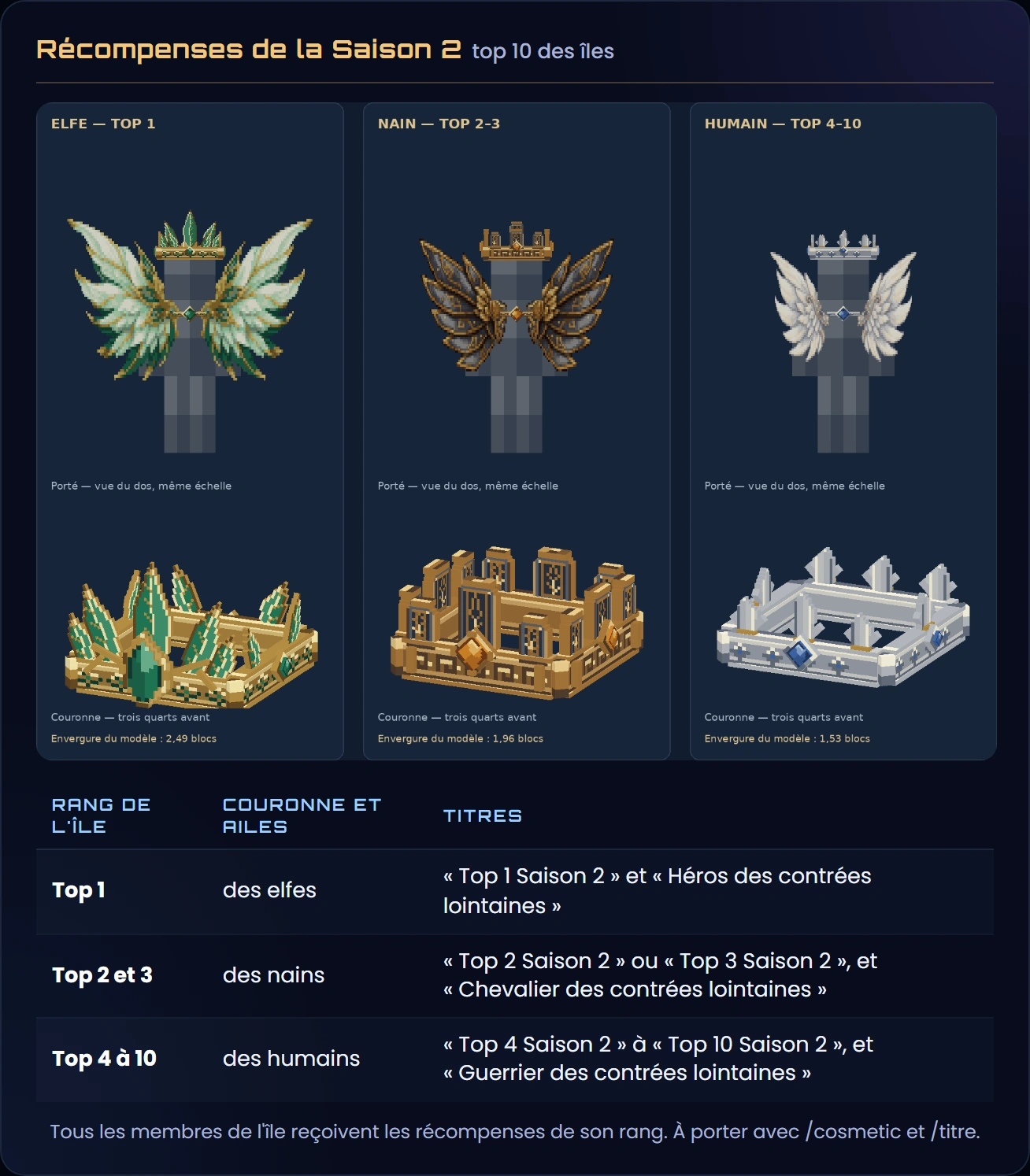 Les récompenses du top 10 des îles de la Saison 2 : couronne et ailes des elfes pour le top 1, des nains pour les tops 2 et 3, des humains pour les tops 4 à 10, avec les titres « Top N Saison 2 » et « Héros », « Chevalier » ou « Guerrier des contrées lointaines »