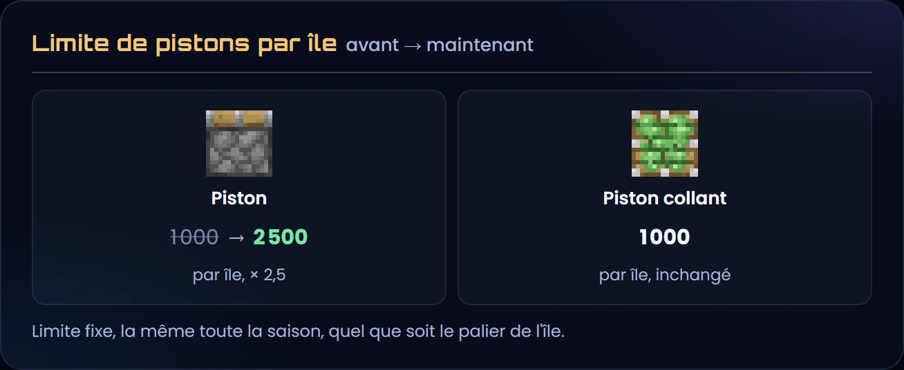 La limite de pistons par île, avant → maintenant : piston 1 000 → 2 500 ; piston collant 1 000, inchangé