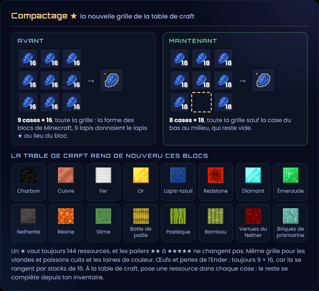 La grille du compactage ★, avant et maintenant : avant, 9 cases de 16 lapis, toute la grille, la même forme que le bloc de lapis ; maintenant, 8 cases de 18, toute la grille sauf la case du bas au milieu, toujours 144 ressources ; la table de craft rend de nouveau 16 blocs : charbon, cuivre, fer, or, lapis-lazuli, redstone, diamant, émeraude, netherite, résine, slime, botte de paille, pastèque, bambou, verrues du Nether et briques de prismarine ; les œufs et les perles de l’Ender gardent 9 cases de 16