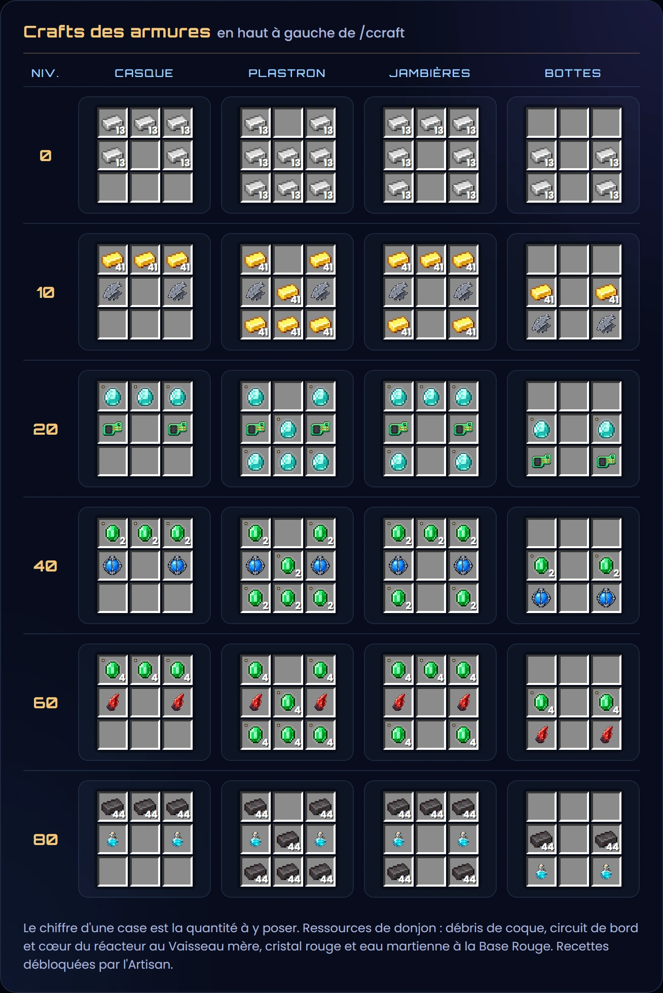 Les recettes des armures dans /ccraft, nombre de cases × quantité par case : niveau 0, lingots de fer par 13, casque 5 cases, plastron 8, jambières 7, bottes 4 ; niveau 10, lingots d'or par 41 et 2 débris de coque ; niveau 20, 1 diamant ★ par case et 2 circuits de bord ; niveau 40, 2 émeraudes ★ par case et 2 cœurs du réacteur ; niveau 60, 4 émeraudes ★ par case et 2 cristaux rouges ; niveau 80, lingots de Netherite par 44 et 2 eaux martiennes ; du niveau 10 au 80, casque 3 cases de minerai, plastron 6, jambières 5, bottes 2