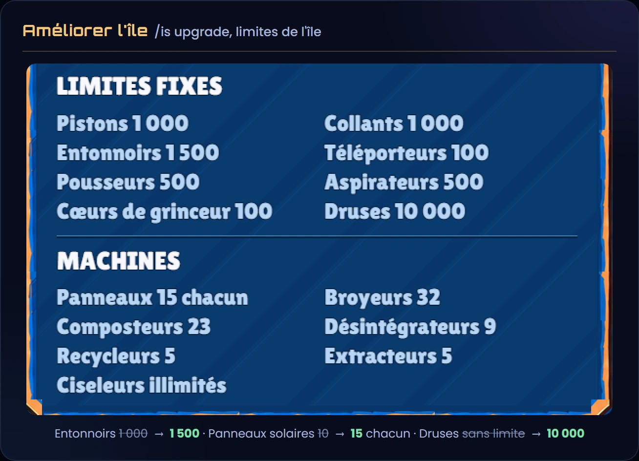 Le cadre des limites de l'écran Améliorer l'île : Pistons 1 000, Entonnoirs 1 500, Pousseurs 500, Cœurs de grinceur 100, Collants 1 000, Téléporteurs 100, Aspirateurs 500, Druses 10 000, puis les machines : Panneaux 15 chacun, Composteurs 23, Recycleurs 5, Ciseleurs illimités, Broyeurs 32, Désintégrateurs 9, Extracteurs 5