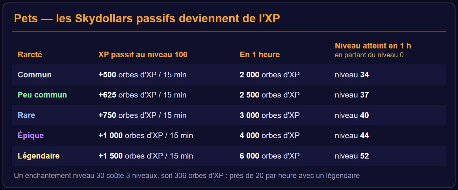 XP vanilla passif des pets par rareté : de +500 à +1 500 orbes d'XP toutes les 15 minutes