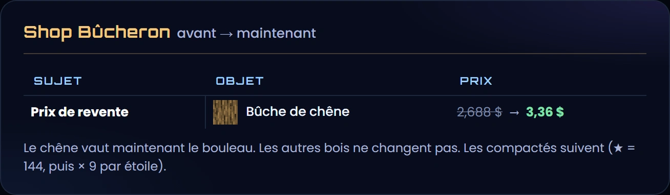 Le prix de revente du shop Bûcheron, avant → maintenant : bûche de chêne 2,688 → 3,36 $, comme le bouleau ; les autres bois ne changent pas ; les compactés suivent
