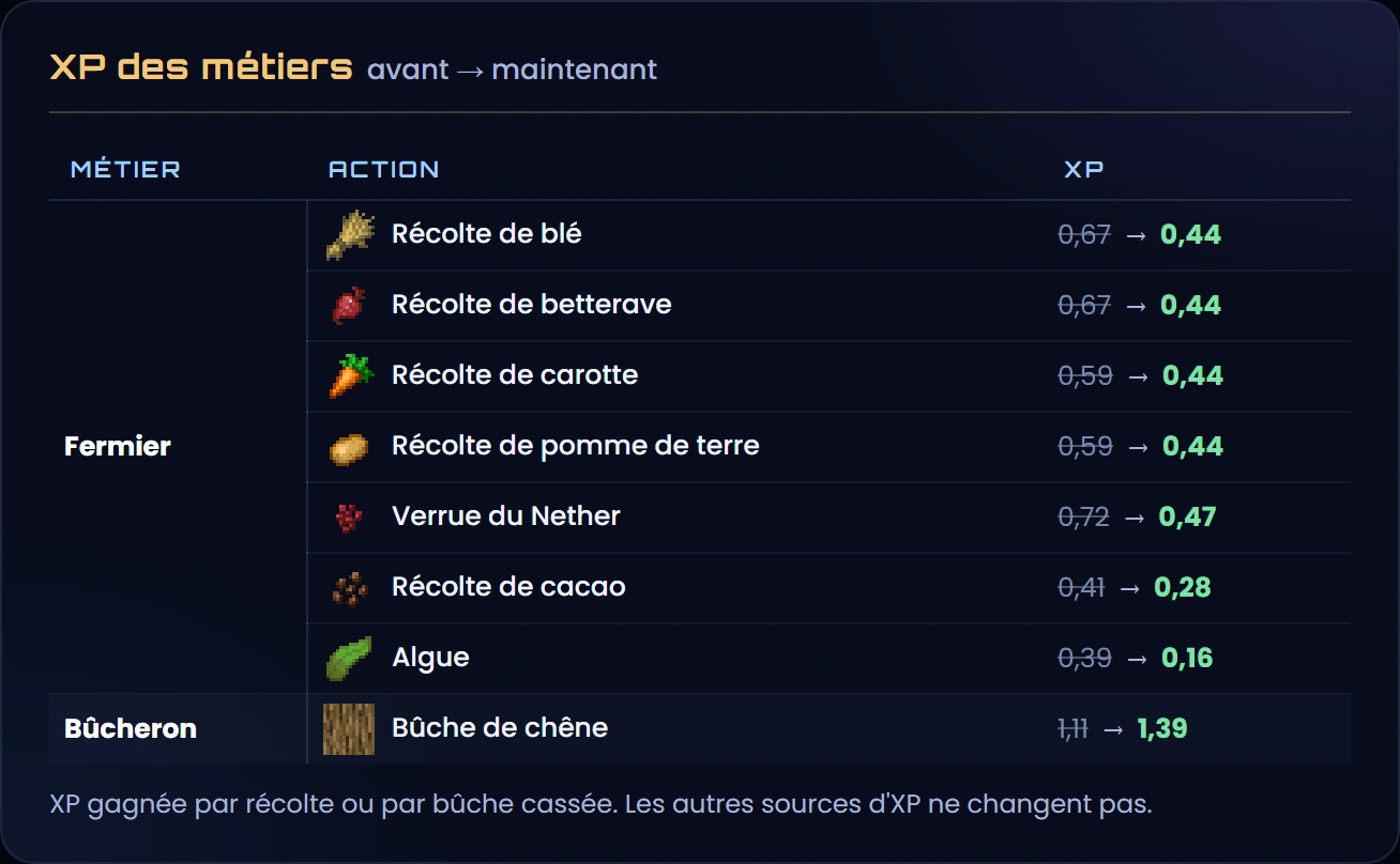 L'XP des métiers, avant → maintenant : Fermier, récolte de blé et de betterave 0,67 → 0,44, de carotte et de pomme de terre 0,59 → 0,44, verrue du Nether 0,72 → 0,47, récolte de cacao 0,41 → 0,28, algue 0,39 → 0,16 (comme le bambou) ; Bûcheron, bûche de chêne 1,11 → 1,39, comme le bouleau