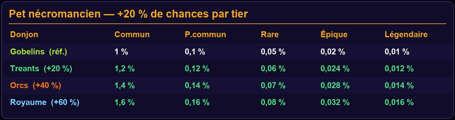 Taux du pet nécromancien par donjon et par rareté