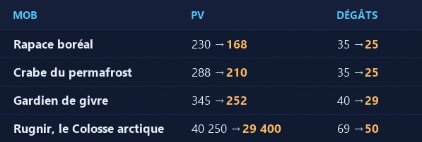 Stats du Royaume Éternel recalibrées à +20 % du donjon Orc