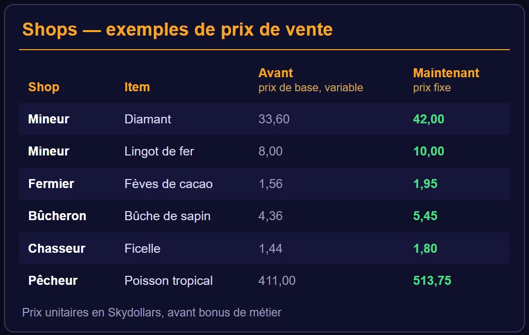 Exemples de prix de vente avant et après : diamant 33,60 → 42,00, lingot de fer 8,00 → 10,00, fèves de cacao 1,56 → 1,95, bûche de sapin 4,36 → 5,45, ficelle 1,44 → 1,80, poisson tropical 411,00 → 513,75
