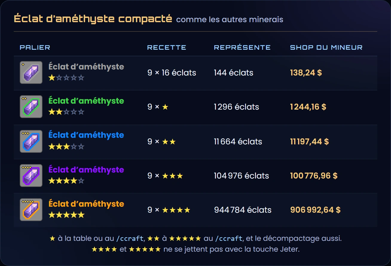 Les 5 paliers de l'éclat d'améthyste compacté, de une à cinq étoiles : 9 fois 16 éclats pour le premier, puis 9 du palier d'avant ; ils représentent de 144 à 944 784 éclats et se vendent de 138,24 $ à 906 992,64 $ au shop du mineur