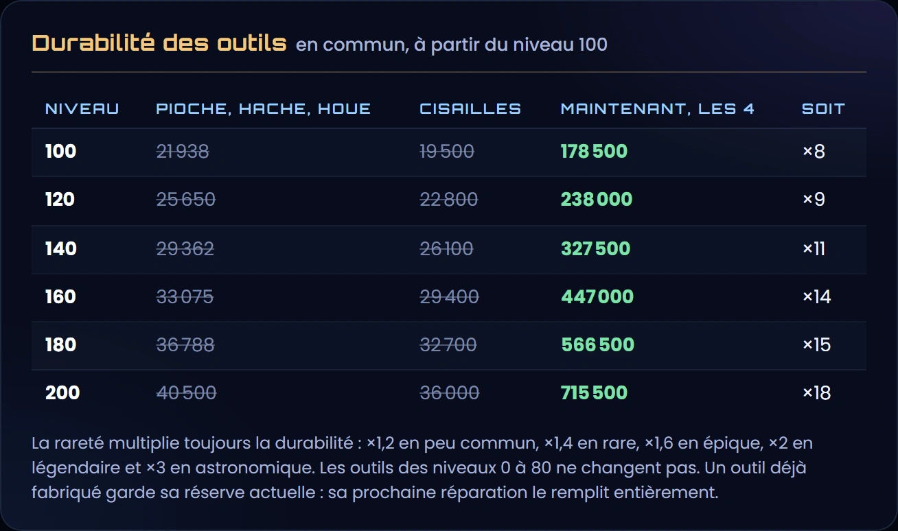 La durabilité des outils communs à partir du niveau 100, avant et maintenant : au niveau 100, 21 938 pour la pioche, la hache et la houe et 19 500 pour les cisailles, maintenant 178 500 pour les quatre ; au niveau 200, 40 500 et 36 000, maintenant 715 500 ; la rareté multiplie toujours la durabilité, de ×1,2 à ×3