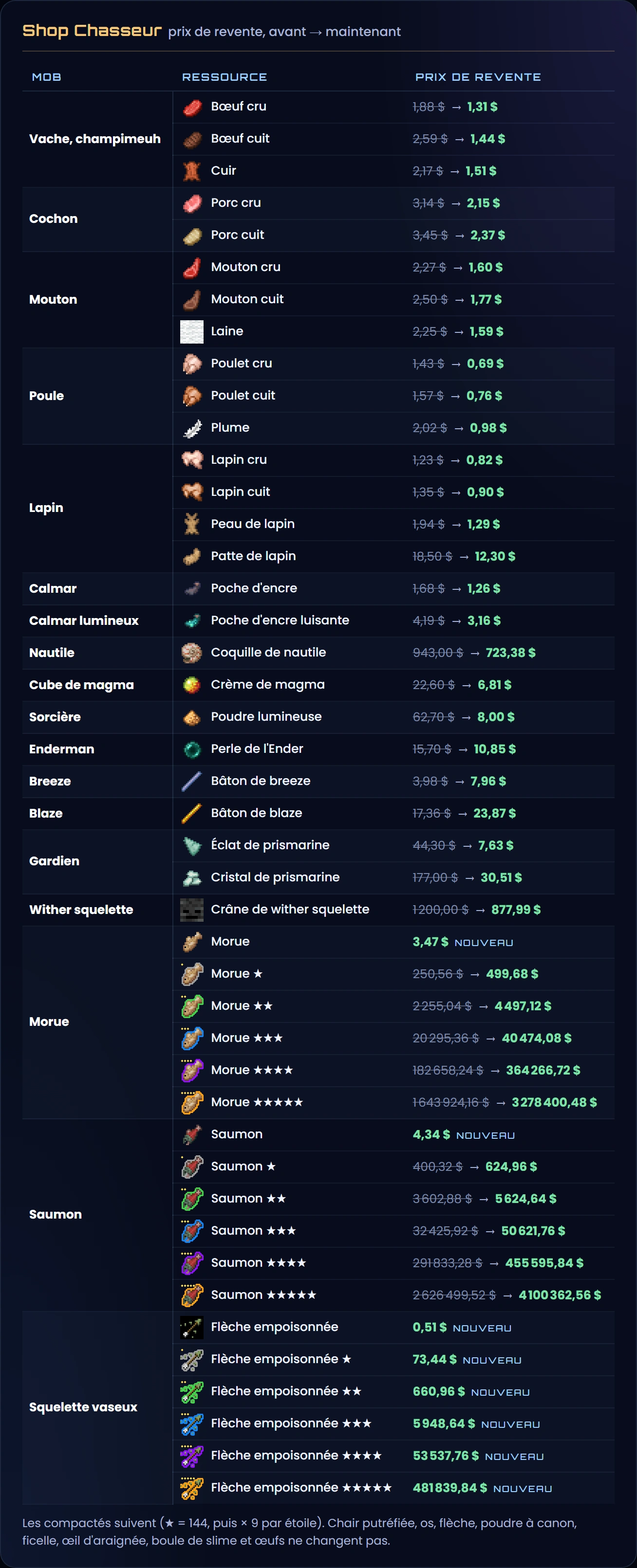 Les prix de revente du shop Chasseur par mob, avant → maintenant : vache et champimeuh, bœuf cru 1,88 → 1,31 $, bœuf cuit 2,59 → 1,44 $, cuir 2,17 → 1,51 $ ; cochon, porc cru 3,14 → 2,15 $, porc cuit 3,45 → 2,37 $ ; mouton, mouton cru 2,27 → 1,60 $, mouton cuit 2,50 → 1,77 $, laine 2,25 → 1,59 $ ; poule, poulet cru 1,43 → 0,69 $, poulet cuit 1,57 → 0,76 $, plume 2,02 → 0,98 $ ; lapin, lapin cru 1,23 → 0,82 $, lapin cuit 1,35 → 0,90 $, peau 1,94 → 1,29 $, patte 18,50 → 12,30 $ ; calmar, poche d'encre 1,68 → 1,26 $ ; calmar lumineux, poche d'encre luisante 4,19 → 3,16 $ ; nautile, coquille 943 → 723,38 $ ; cube de magma, crème 22,60 → 6,81 $ ; sorcière, poudre lumineuse 62,70 → 8 $ ; enderman, perle 15,70 → 10,85 $ ; breeze, bâton 3,98 → 7,96 $ ; blaze, bâton 17,36 → 23,87 $ ; gardien, éclat de prismarine 44,30 → 7,63 $, cristal 177 → 30,51 $ ; wither squelette, crâne 1 200 → 877,99 $ ; morue, nouvelle à l'unité à 3,47 $, morue ★ 250,56 → 499,68 $, ★★ 2 255,04 → 4 497,12 $, ★★★ 20 295,36 → 40 474,08 $, ★★★★ 182 658,24 → 364 266,72 $, ★★★★★ 1 643 924,16 → 3 278 400,48 $ ; saumon, nouveau à l'unité à 4,34 $, saumon ★ 400,32 → 624,96 $, ★★ 3 602,88 → 5 624,64 $, ★★★ 32 425,92 → 50 621,76 $, ★★★★ 291 833,28 → 455 595,84 $, ★★★★★ 2 626 499,52 → 4 100 362,56 $ ; squelette vaseux, flèche empoisonnée nouvelle à 0,51 $, flèche empoisonnée ★ 73,44 $, ★★ 660,96 $, ★★★ 5 948,64 $, ★★★★ 53 537,76 $, ★★★★★ 481 839,84 $ ; les compactés suivent
