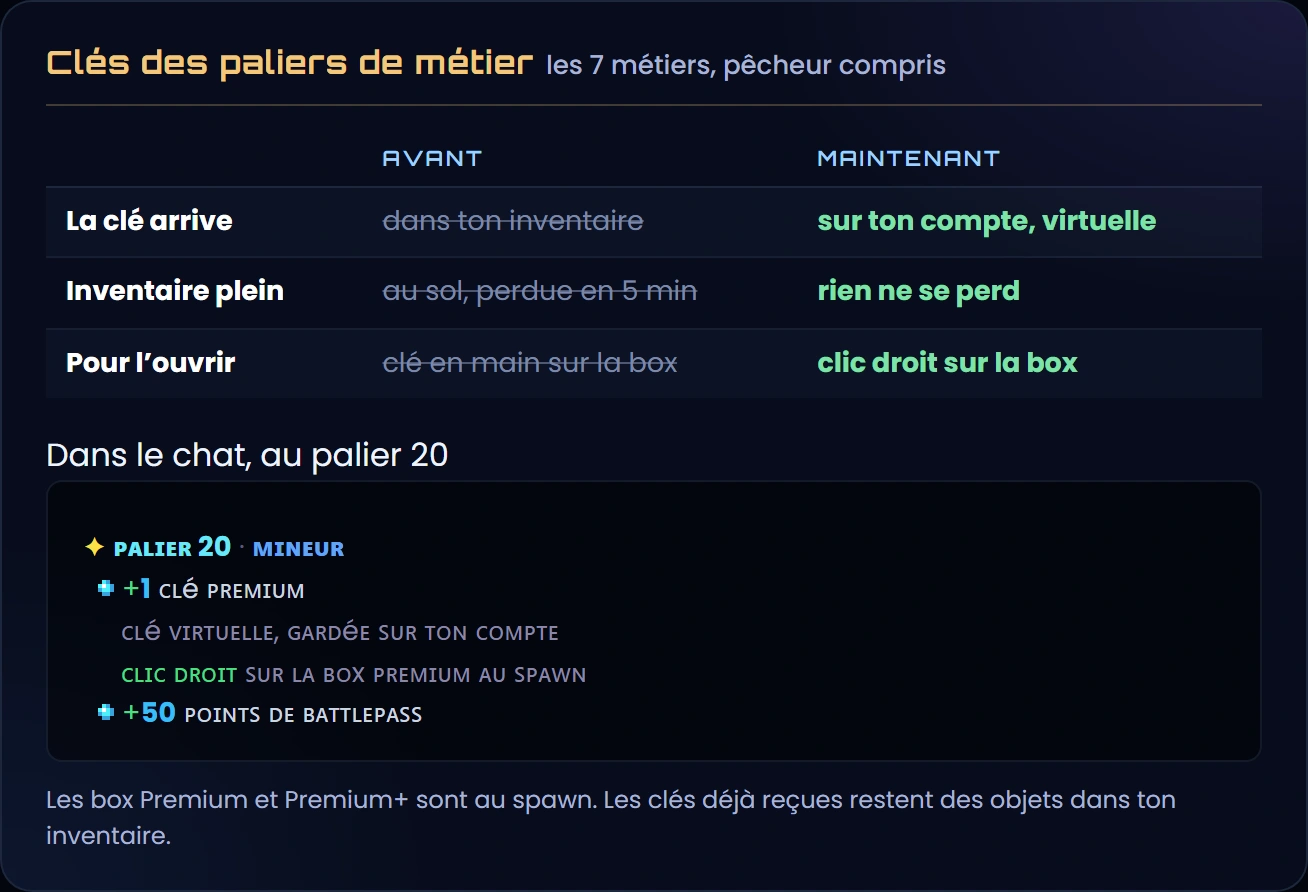 Les clés des paliers de métier avant et maintenant : dans l'inventaire et perdues au sol quand il est plein, elles sont maintenant virtuelles, sur ton compte, et s'utilisent d'un clic droit sur la box ; puis le message du palier 20 du mineur dans le chat, avec les deux lignes qui l'expliquent
