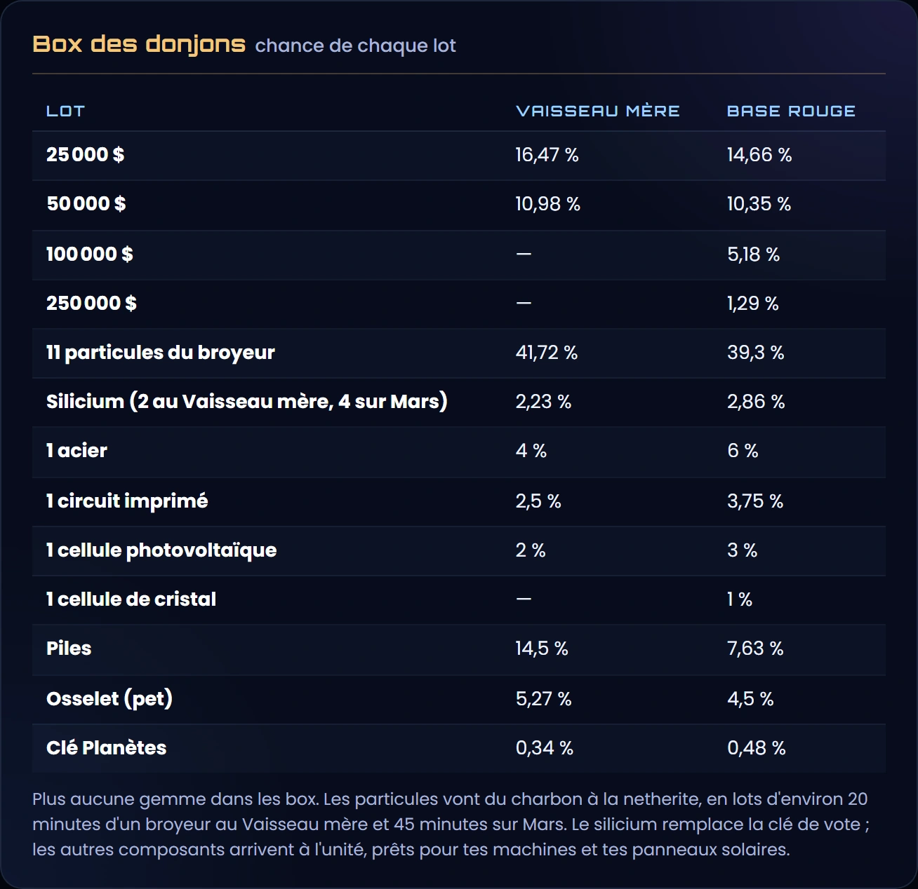 Les lots des box du Vaisseau mère et de la Base Rouge : argent de 25 000 à 50 000 $ au Vaisseau mère, 25 000 $ à 16,47 % et 50 000 $ à 10,98 %, plus de lot à 10 000 $, et de 25 000 à 250 000 $ sur Mars, 11 particules du broyeur ; 2 silicium à 2,23 % au Vaisseau mère et 4 à 2,86 % sur Mars, à la place de la clé de vote ; 1 acier à 4 % et 6 %, 1 circuit imprimé à 2,5 % et 3,75 %, 1 cellule photovoltaïque à 2 % et 3 %, 1 cellule de cristal à 1 % sur Mars ; piles, Osselet et clé Planètes ; plus aucune gemme