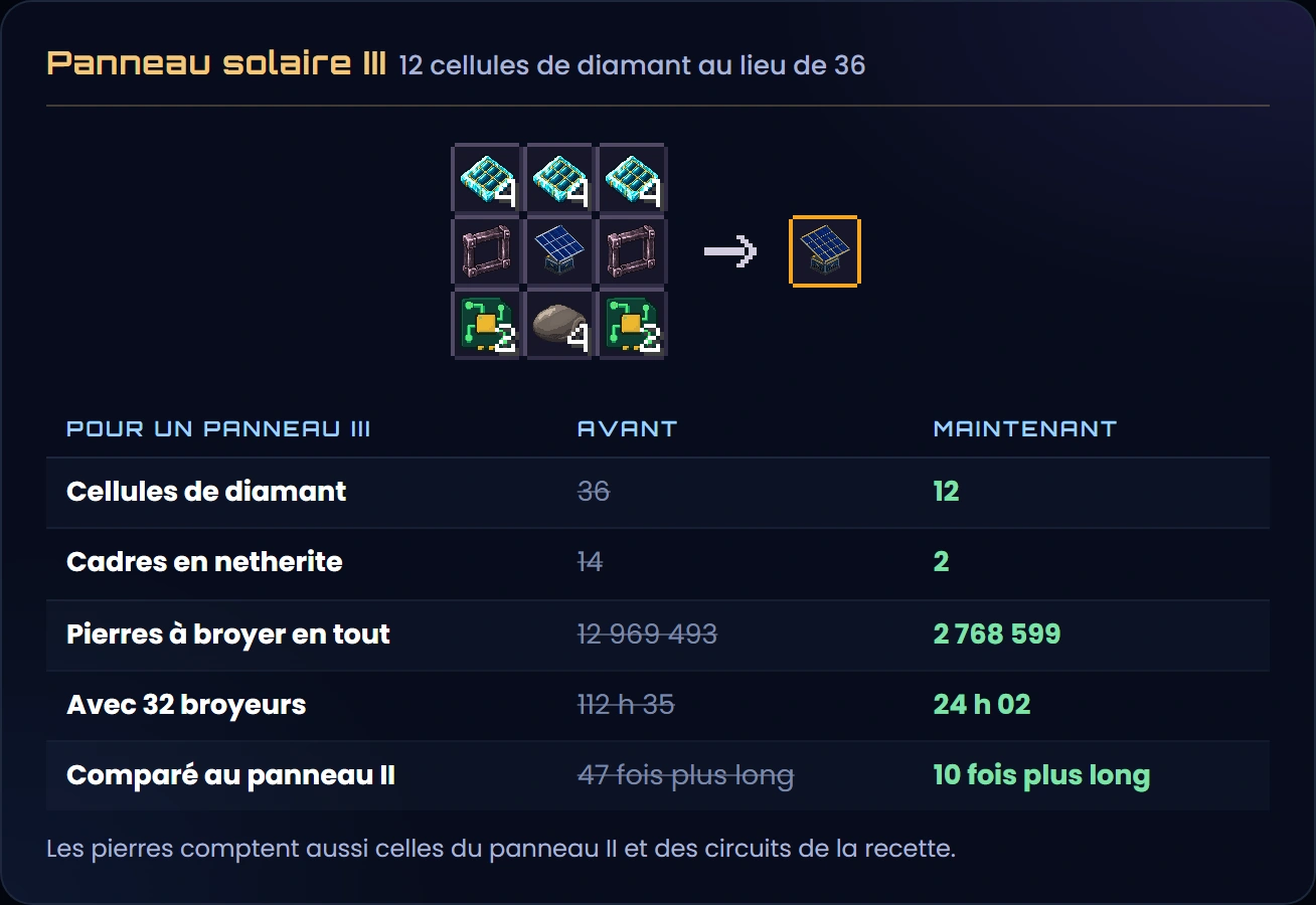 La recette du panneau solaire III avec 4 cellules de diamant par case du haut et 1 cadre en netherite de chaque côté, puis ce qu'il coûte : 12 cellules au lieu de 36, 2 cadres au lieu de 14, 2 768 599 pierres en tout au lieu de 12 969 493, 24 h 02 avec 32 broyeurs au lieu de 112 h 35, 10 fois le panneau II au lieu de 47