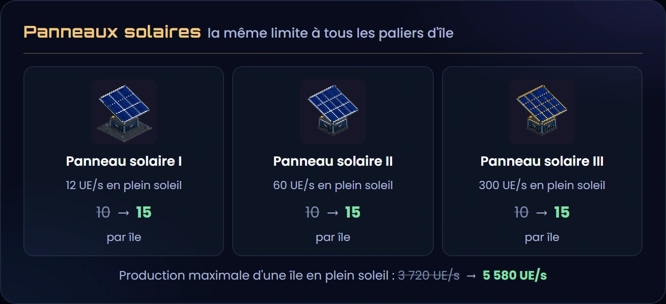Les 3 panneaux solaires, I à 12 UE/s, II à 60 UE/s et III à 300 UE/s : la limite passe de 10 à 15 par île pour chacun, et la production maximale d'une île en plein soleil de 3 720 à 5 580 UE/s