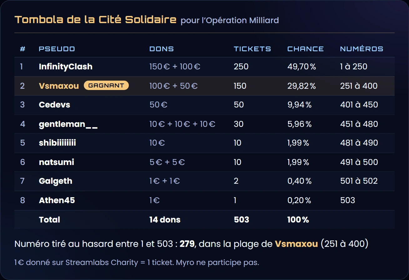 Le tableau de la tombola : les 8 donateurs, leurs dons, leurs tickets, leur chance de gagner et leurs numéros, puis le numéro tiré, 279, dans la plage de Vsmaxou