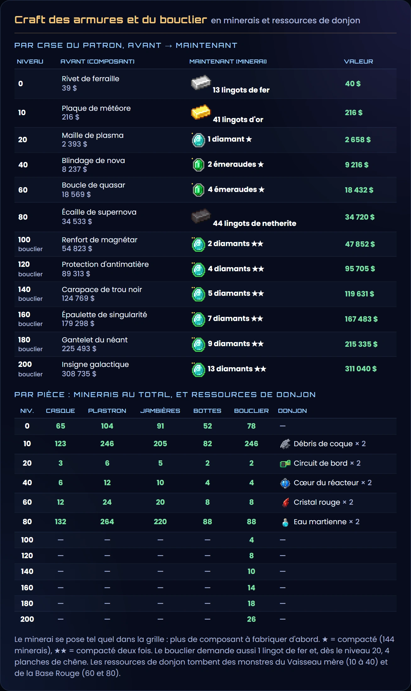 Le craft des armures et du bouclier, par case du patron, avant et maintenant : niveau 0, rivet de ferraille (39 $) → 13 lingots de fer ; 10, plaque de météore (216 $) → 41 lingots d'or ; 20, maille de plasma (2 393 $) → 1 diamant ★ ; 40, blindage de nova (8 237 $) → 2 émeraudes ★ ; 60, boucle de quasar (18 569 $) → 4 émeraudes ★ ; 80, écaille de supernova (34 533 $) → 44 lingots de netherite ; bouclier 100 à 200 : 2, 4, 5, 7, 9 et 13 diamants ★★ ; par pièce, casque 5 cases au niveau 0 puis 3, plastron 8 puis 6, jambières 7 puis 5, bottes 4 puis 2, bouclier 6 puis 2 dès le niveau 20 ; les 2 ressources de donjon par pièce ne changent pas
