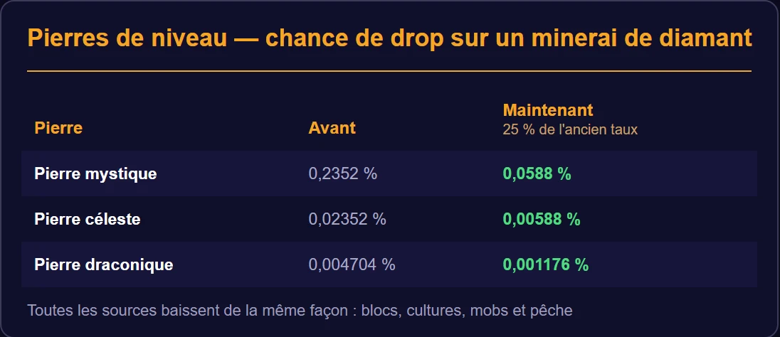 Chance de drop des pierres sur un minerai de diamant : mystique 0,2352 % → 0,0588 %, céleste 0,02352 % → 0,00588 %, draconique 0,004704 % → 0,001176 %