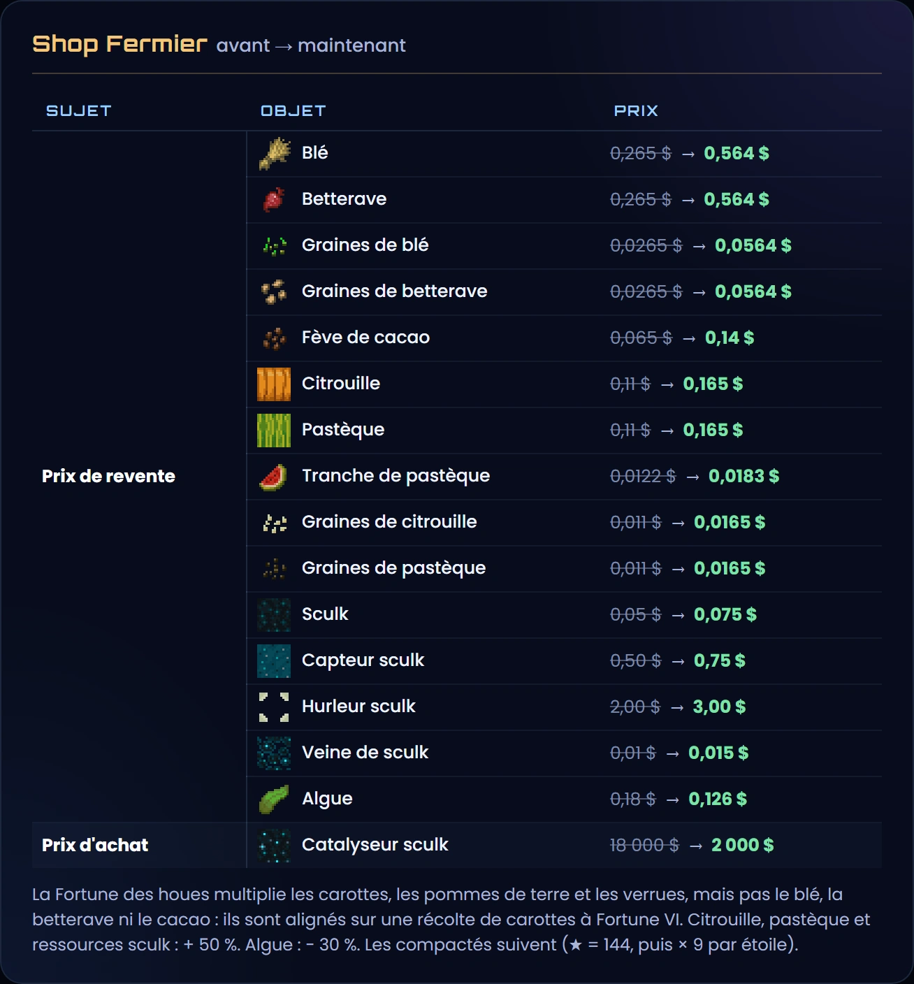 Les prix du shop Fermier, avant → maintenant : blé et betterave 0,265 → 0,564 $, leurs graines 0,0265 → 0,0564 $, fève de cacao 0,065 → 0,14 $, citrouille et pastèque 0,11 → 0,165 $, tranche de pastèque 0,0122 → 0,0183 $ (un neuvième de la pastèque), graines de citrouille et de pastèque 0,011 → 0,0165 $, sculk 0,05 → 0,075 $, capteur sculk 0,50 → 0,75 $, hurleur sculk 2 → 3 $, veine de sculk 0,01 → 0,015 $ ; prix d'achat du catalyseur sculk 18 000 → 2 000 $ ; algue 0,18 → 0,126 $ ; les compactés suivent