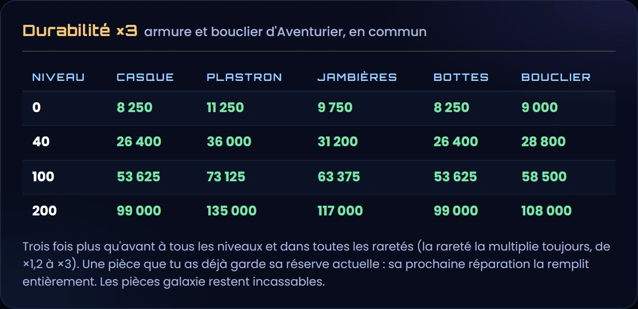 La durabilité des pièces communes, trois fois plus haute qu'avant : niveau 0, casque 8 250, plastron 11 250, jambières 9 750, bottes 8 250, bouclier 9 000 ; niveau 40, 26 400, 36 000, 31 200, 26 400 et 28 800 ; niveau 100, 53 625, 73 125, 63 375, 53 625 et 58 500 ; niveau 200, 99 000, 135 000, 117 000, 99 000 et 108 000 ; les pièces galaxie restent incassables